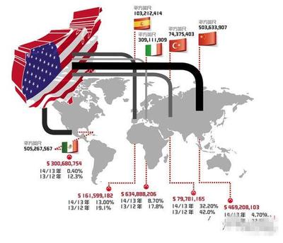 全球瓷磚出口格局生變 墨西哥首超中國成美國市場(chǎng)最大供應(yīng)國